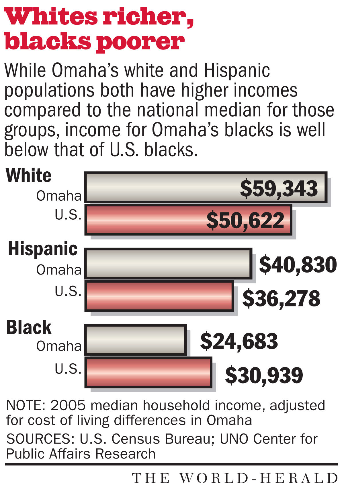 Whites richer, blacks poorer